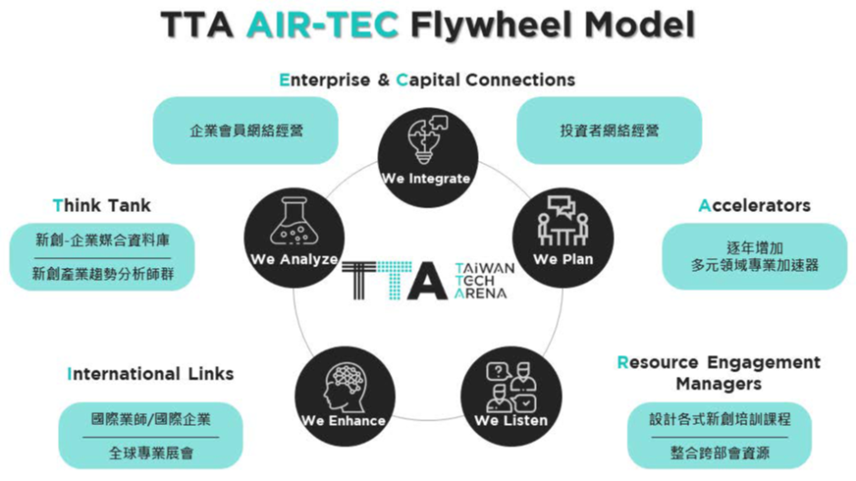 TTA新創生態系統的運作，結合了加速器、國際連結、新創輔導經理人、新創產業趨勢分析智庫、企業端、資金端的資源，形成一個飛輪模式，緊密運作各類夥伴資源。