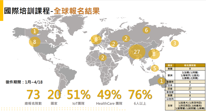 TAcc+國際培訓課程共吸引全球73個團隊報名，涵蓋20個國家，IoT與Healthcare領域各佔一半。