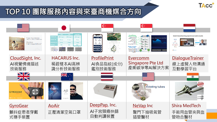 TAcc+國際培訓課程第二階段經過線上簡報審查，評選出10案，包含AI視覺情境描述服務、正壓清潔空氣口罩等10個團隊來臺落地，對接臺灣產業。