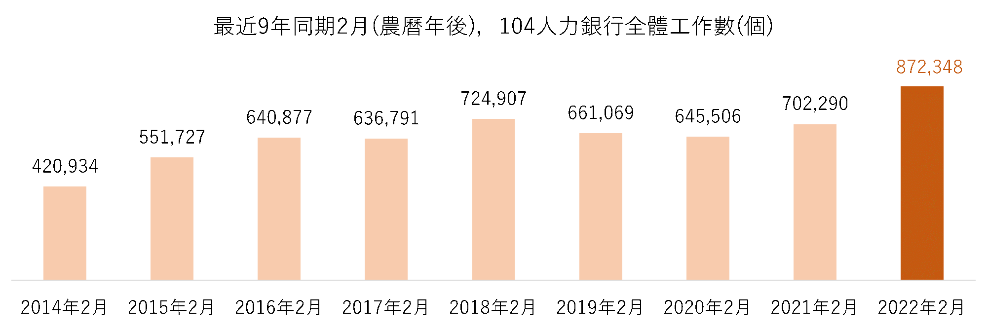 104人力銀行最近9年的2月同期線上工作數統計圖，2022年2月工作數達87.2萬個，是9年來新高。