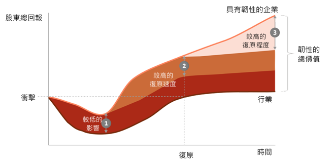 具有韌性的企業，在受到衝擊時能更好地應對衝擊(第一階段)；更快從衝擊中復原(第二階段)、且復原程度較高(第三階段)。