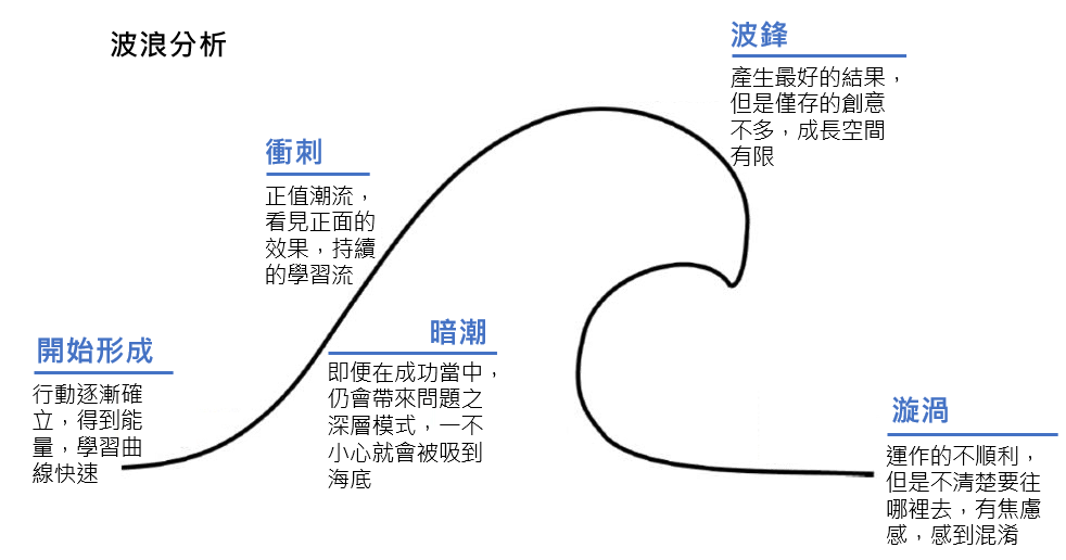 波浪分析基本模型包括開始形成、衝刺、暗潮、波鋒、漩渦等階段。