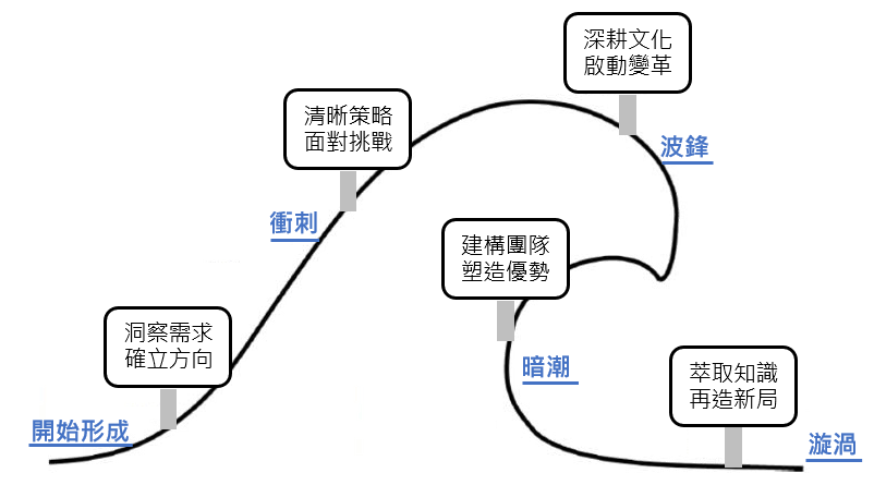 將波浪分析模型套用在組織轉型，每個階段都有不同挑戰，包括洞察需求確立方向、清晰策略面對挑戰、深耕文化啟動變革、建構團隊塑造優勢、萃取知識再造新局等議題。