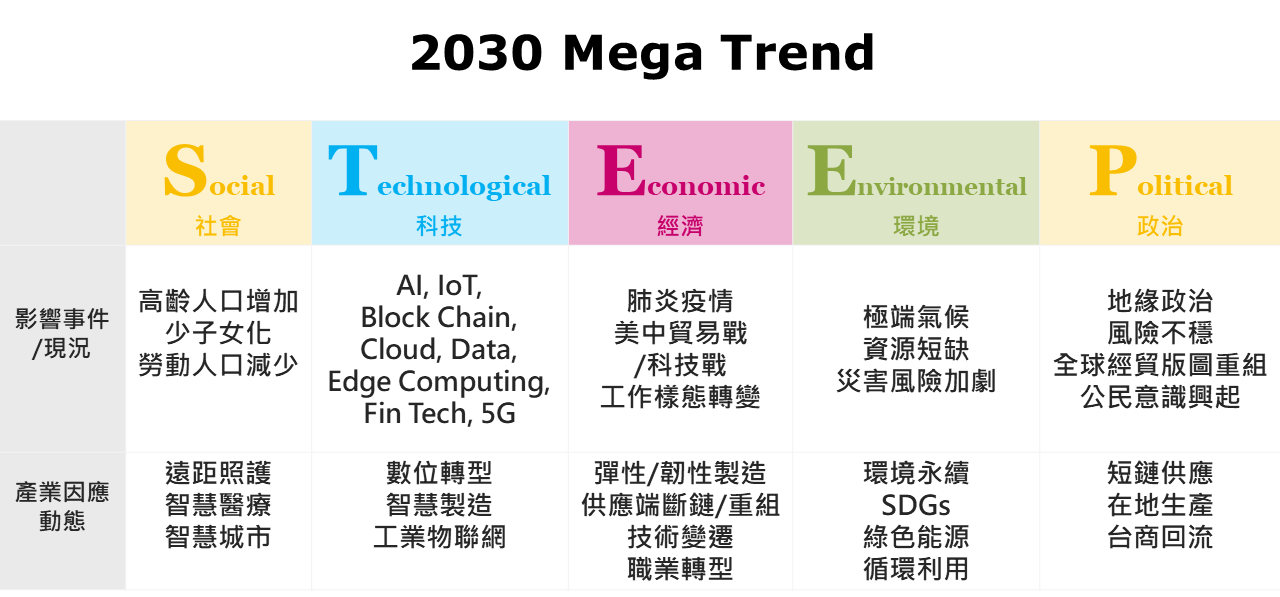 從社會、科技、經濟、環境、政治等五大面向看2030全球大趨勢，以思考產業衝擊與因應策略。