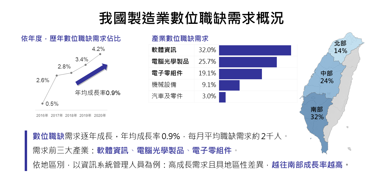 依照當年度製造業者徵才開缺條件，其中數位技術職缺數佔整體職缺數之比例，每年平均成長9%，其中以軟體資訊、電腦光學製品、及電子零組件業需求數最多。