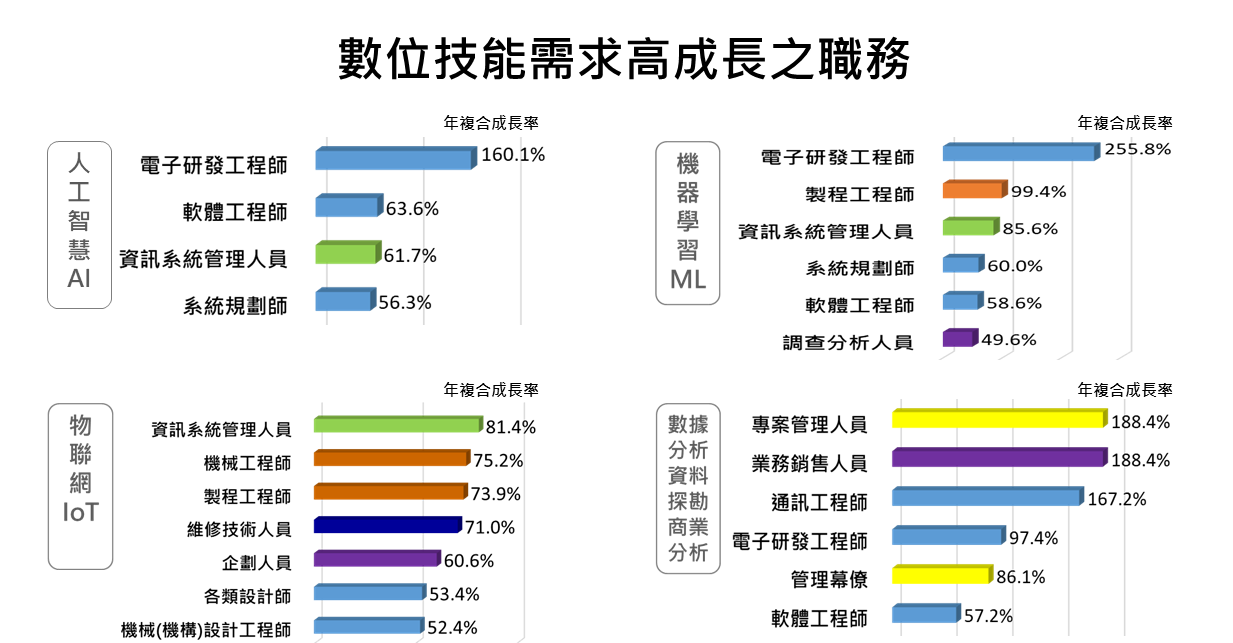 分析製造業的數位職缺對於AI、ML、IoT及大數據等新興技能的需求發現，企業要求電子研發工程師須具備AI人工智慧、ML機器學習、數據分析資料探勘等能力的比例遽增；資訊系統管理人員則須具備AI、ML、IoT等新興技能。