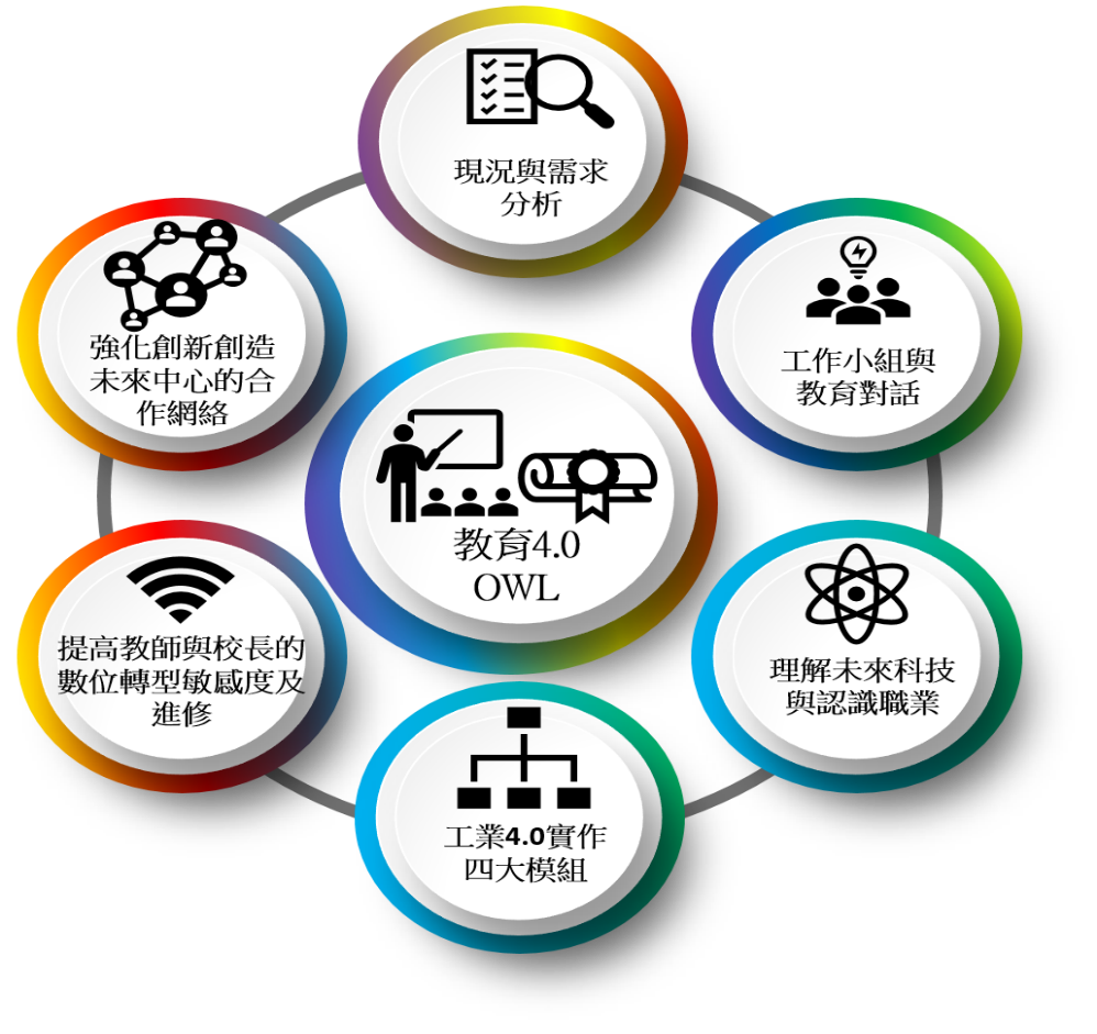 德國OWL區域「教育4.0」主軸措施包括：現況與需求分析、工作小組與教育對話、理解未來科技與認識職業、工業4.0實作四大模組、提高教師與校長的數位轉型敏感度及進修、強化創新創造未來中心的合作網絡等。