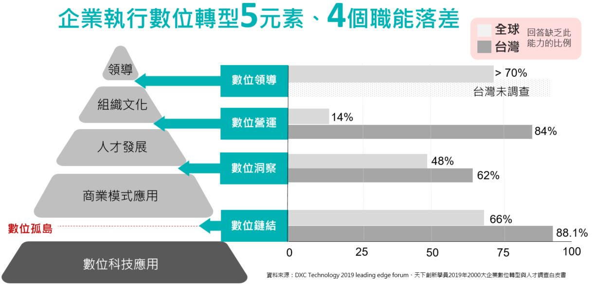 本計畫從國內外資料彙整出企業執行數位轉型5個重要元素以及4個需補足的職能落差，其中台灣較全球更欠缺數位轉型職能。