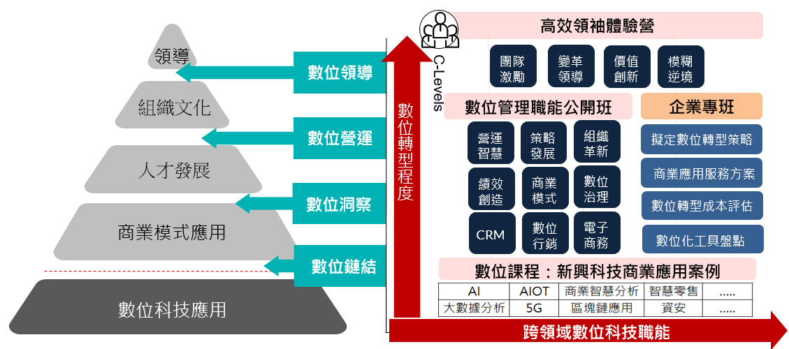 本計畫依據上述職能落差分析，分別規劃不同應用程度的課程。