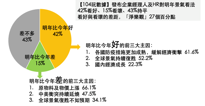 104人力銀行在2021年12月發布的調查，42%企業經理人和HR看好2022年景氣，15%看壞，43%持平。