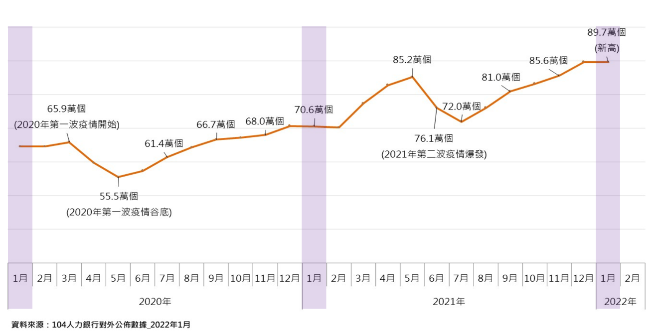 104人力銀行2021年12月全站工作機會數創近兩年新高，達到89.7萬個，比7月Covid-19疫情爆發期間的72萬個，增加17.6萬個，增幅24.5%。