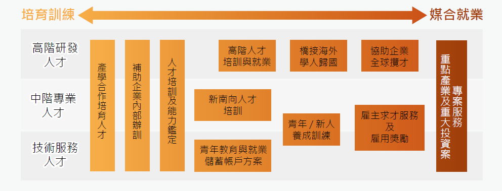 政府提供的人才資源，從高階研發、中階專業、及技術服務等各類人才，提供培育訓練及媒合就業。