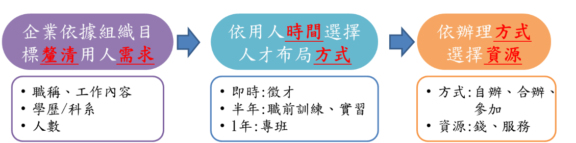 企業可依據用人的需求內容、時間、及可投入的資源，選擇適當的人才布局方式。