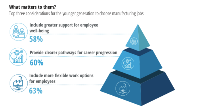新世代的求職者對於製造業工作的期待，包括：提供更多彈性工作選項(63%)、更明確的職涯進程(60%)、更具支持性的員工福利(58%)