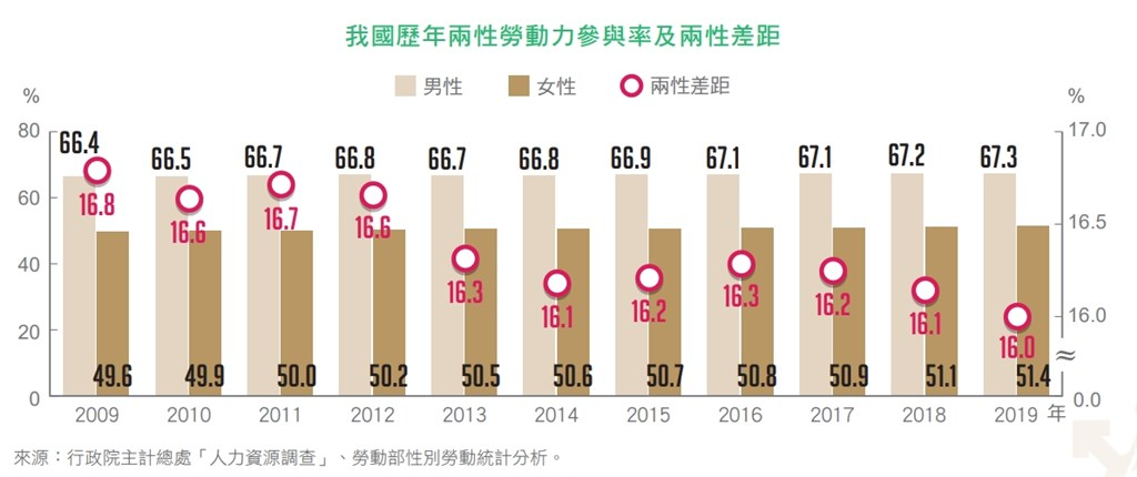 臺灣整體女性勞動參與率由2009年的49.6%逐漸上升到2019年的51.4%，兩性勞動力參與率差距逐漸縮小。