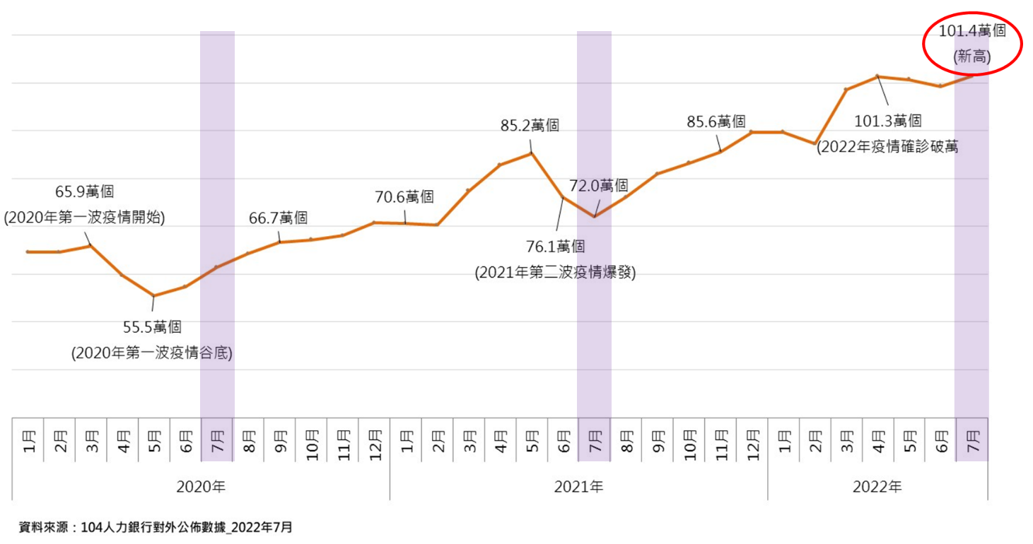 以近三年7月同期職缺數相比，2022年企業徵才數不受疫情影響，職缺數屢創新高。