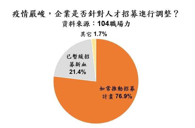 根據104職場力調查，76.9%企業如常推動招募計畫，僅21.4%企業暫緩招募。