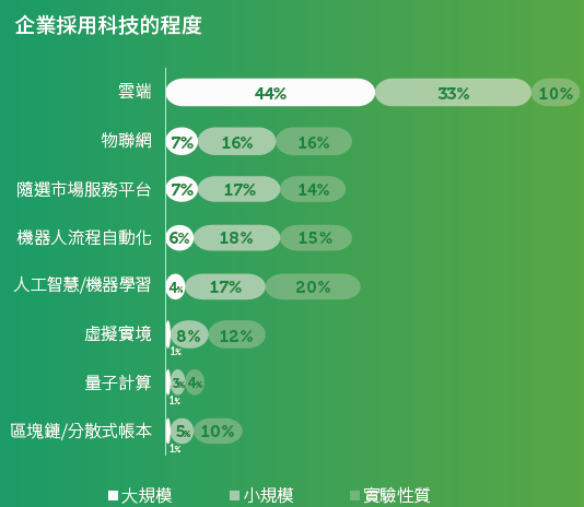 企業已大規模採用雲端技術，而物聯網、隨選市場服務、機器人流程自動化、人工智慧等，已有大、小規模合計超過20%左右的採用。