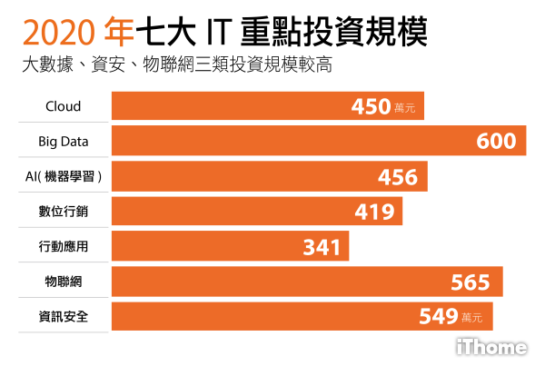 2020年的主要數位技術投資經費，依序為Big Data、物聯網、資訊安全、AI、Cloud、數位行銷及行動應用。