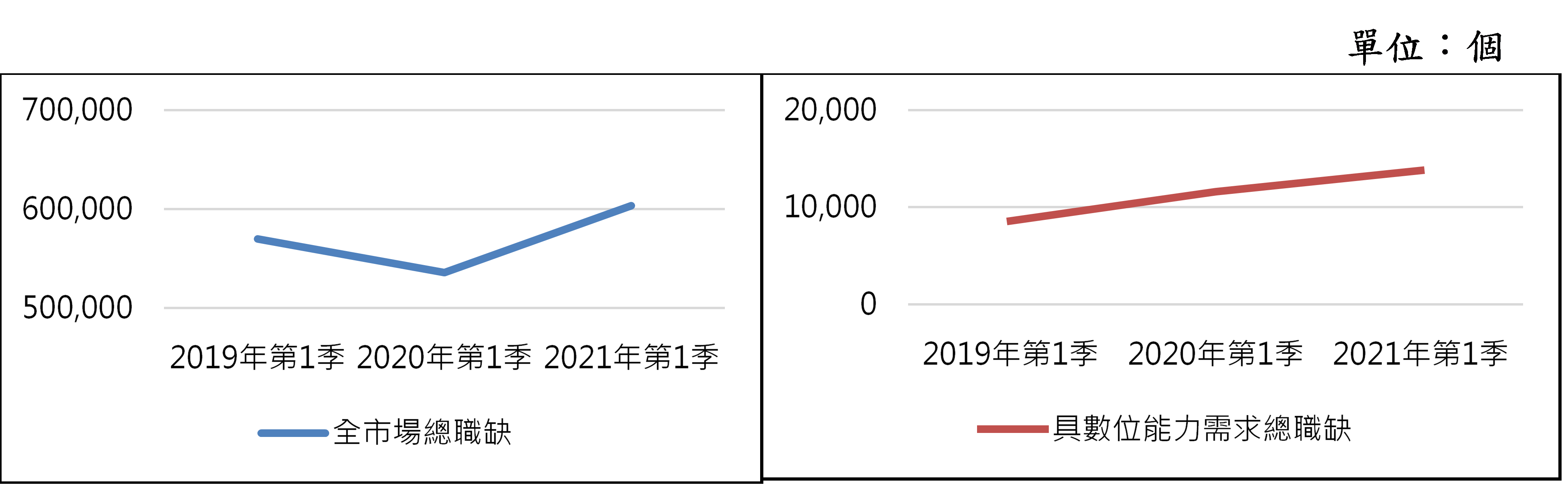 數位技術相關職缺數雖然遠小於整體總職缺數，但逐年成長。