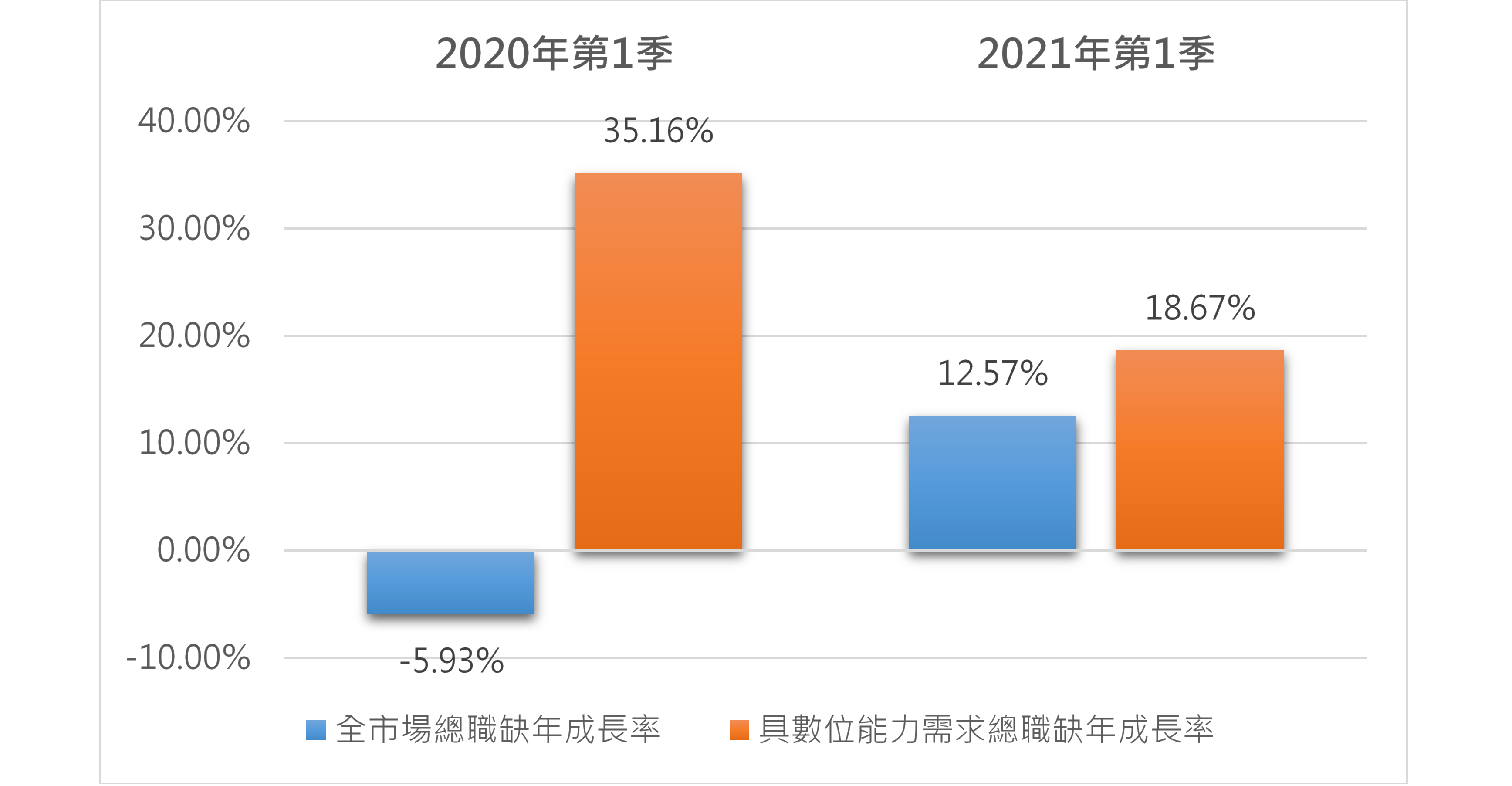 2020年第1季整體職缺數年減5.93%，而數位技術相關職缺數成長35.16%，2021年第1季成長率亦高於整體。