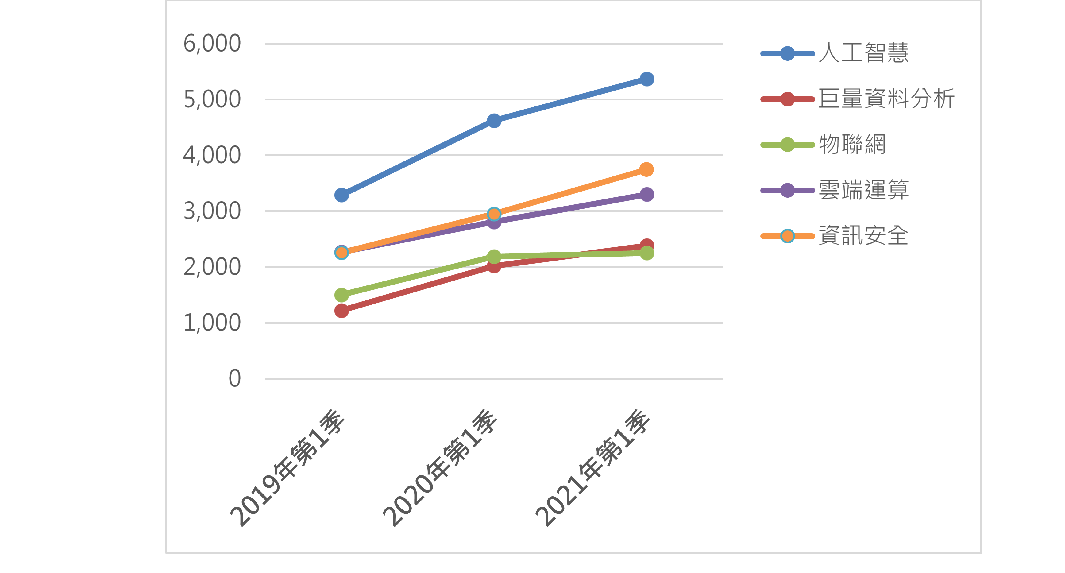 五大類數位技術相關職缺均逐年成長。