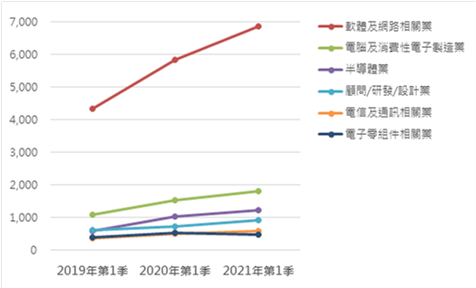 數位技術職缺集中於軟體及網路相關業。