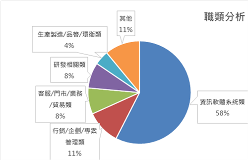 58%數位技術相關職缺屬於資訊軟體系統職類(如軟體、MIS)。