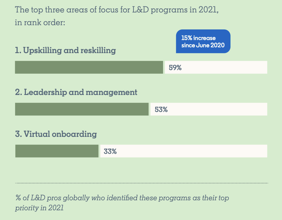 根據LinkedIn在2021年的調查，59%企業將員工技能升級與重塑視為人才發展首要任務。