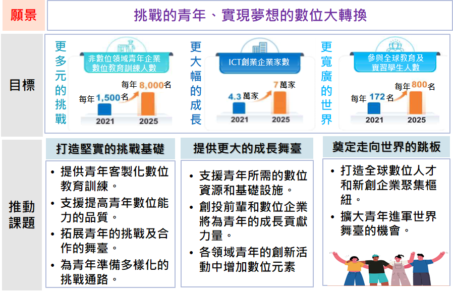 韓國青年支援政策主要包括打造堅實的挑戰基礎、提供更大的成長舞臺、以及奠定走向世界的跳板等三大戰略，協助青年在數位轉型時代實現夢想。