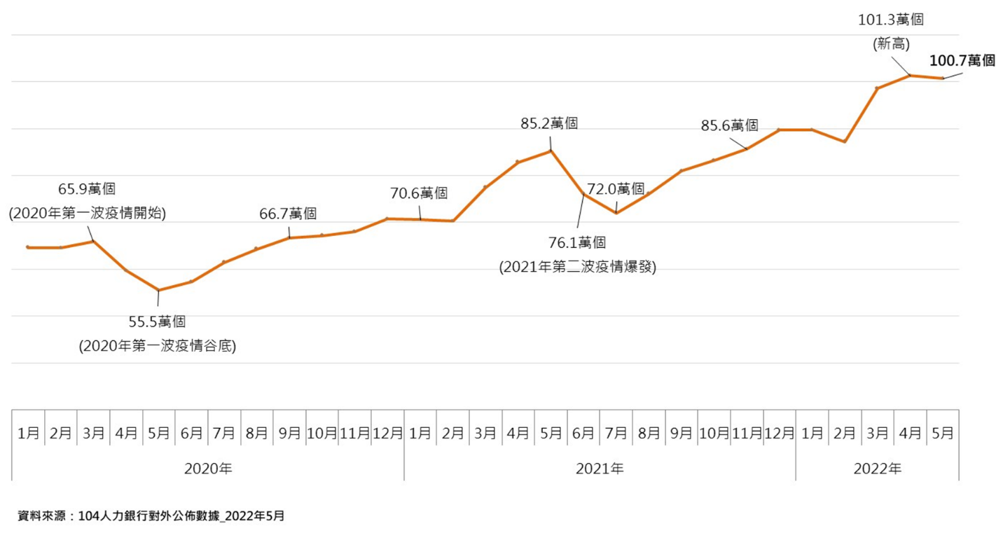 104人力銀行近三年企業徵才職缺數持續創高，達到101.3萬個，預期5月份的工作數仍將維持100萬個以上。