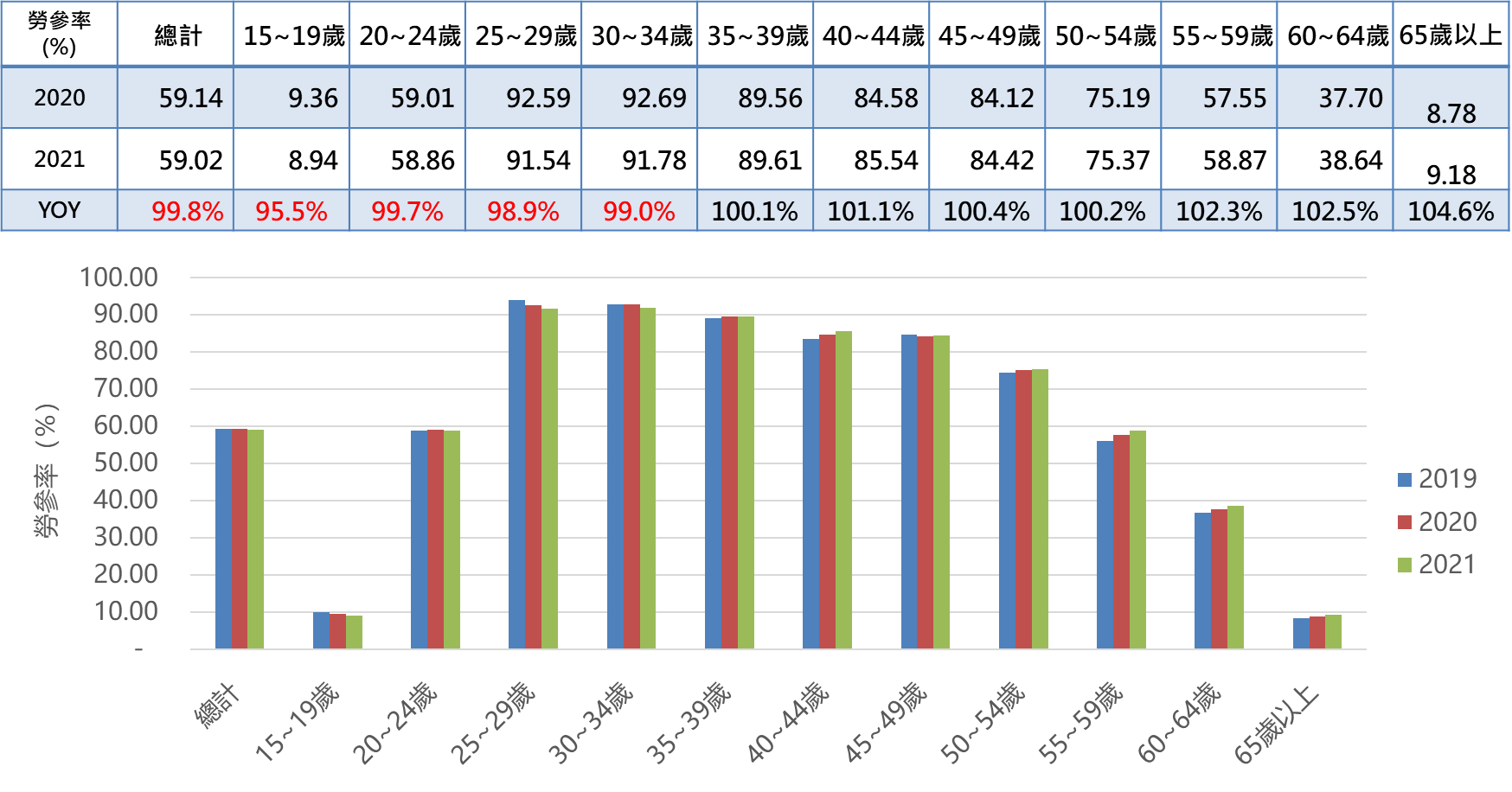 我國近3年在34歲以下的勞動參與率呈現逐年下降，而中高齡(50-64歲)人才的勞動參與率則逐年上升。