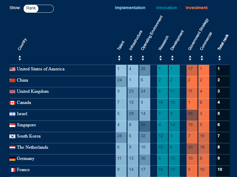 《The Global AI Index》所做的調查排名，美國在人才(Talent)、研究(Research)、發展(Development)與商業化(Commercial)方面均為第一。