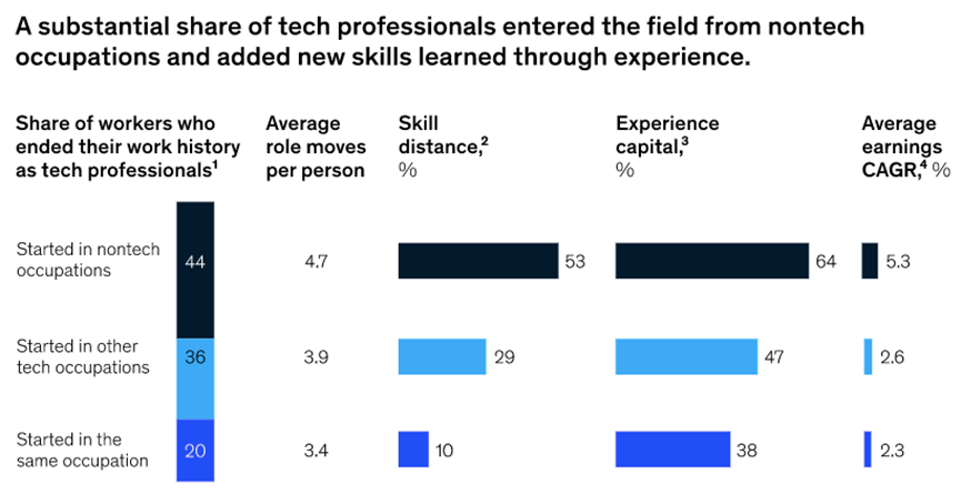 根據麥肯錫調查，有44%的科技專職工作者是從非科技職位轉型而來，要做到這一點，他們必須掌握更多新技能。