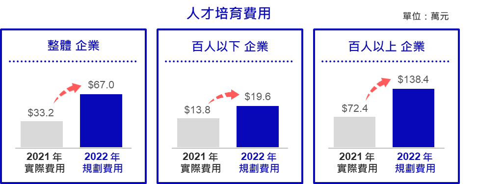 104人力銀行調查企業2021-2022年投入人才培育費用，整體而言2022年人才培育費用較2021年有顯著成長。