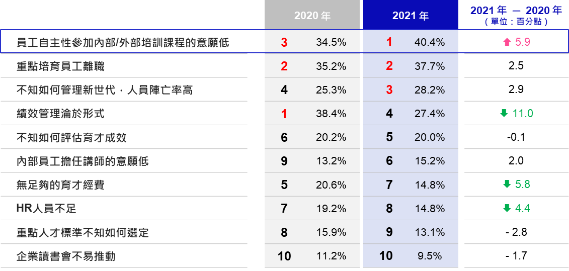 104人力銀行調查近二年企業人才培育／管理難題排名，員工自主性參加內/外部培訓課程的意願低，是企業人資的頭號難題。