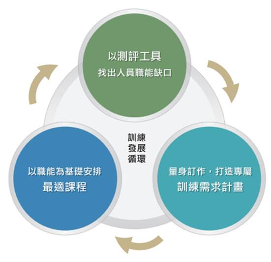 以專業測評工具找出人員職能缺口、打造專屬訓練計畫，安排最適課程，較能提高員工參與意願，提升員工能力，讓企業與員工創造雙贏。