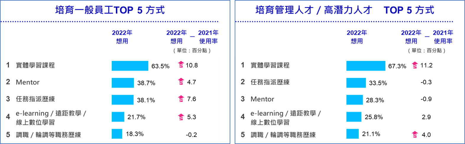 104調查企業培育管理/高潛力人才與一般員工的方法，最常使用的都是實體學習課程。