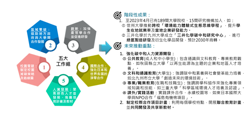 日本碳中和大學聯盟藉由校園零碳、區域零碳、創新、國際合作、人資發展等五大工作小組，來達到校園與地區減碳、加強產官學與國際合作促進研發與綠色教育，推動碳中和人力資源發展。