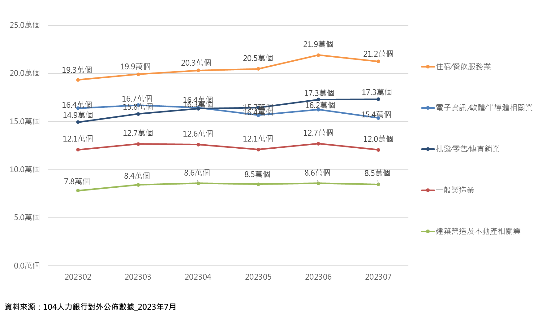 2023年7月職缺數最高的五大產業，依序為住宿餐飲業(21.2萬個)、批發零售業(17.3萬個)、電子資訊/軟體/半導體業(15.4萬個)、一般製造業(12.0萬個)與建築營造及不動產業(8.5萬個)。