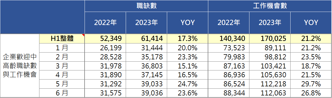 104人力銀行平台2023年1~6月跟去年同期比較，企業提供友善中高齡的職缺數與工作機會數分別成長17.3%與21.2%。