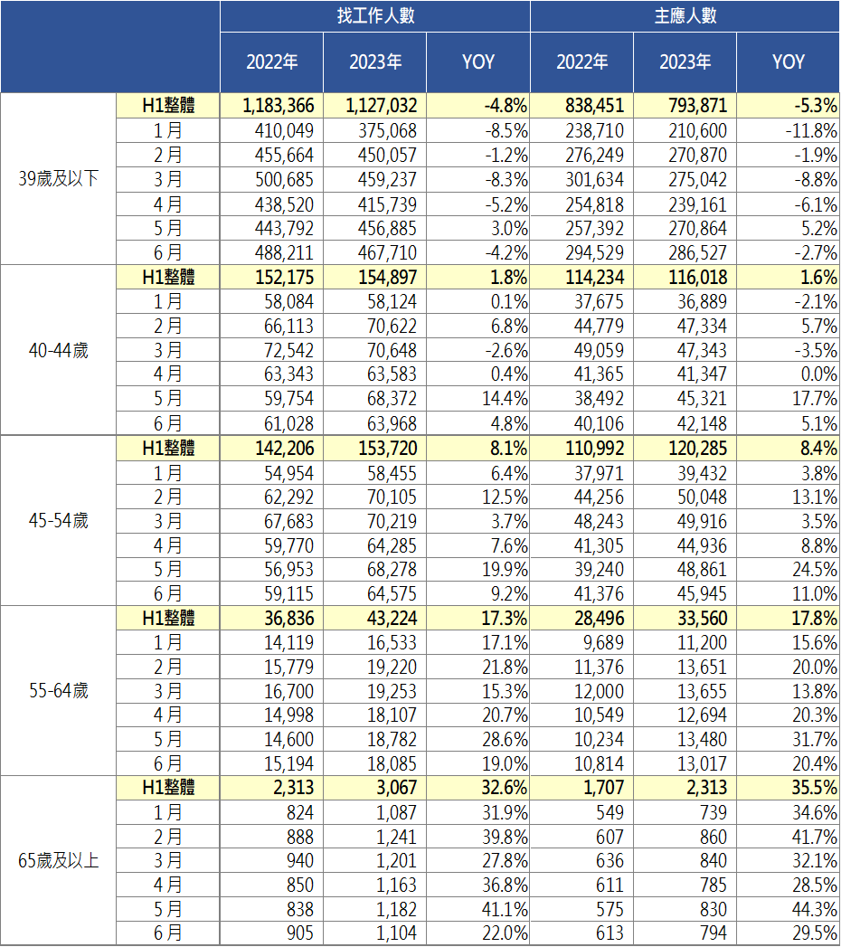 104人力銀行平台2023年上半年各年齡找工作與主動應徵職務人數，相較去年同期，45歲以上人才的求職動能暢旺，而且年齡越高求職動能也越高。