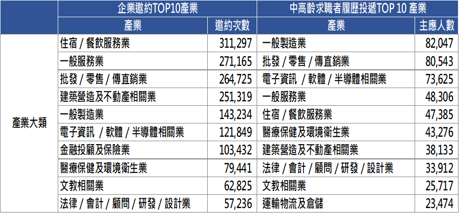 2023年上半年企業邀約面試次數前三大產業，分別是住宿/餐飲業、一般服務業、批發/零售/傳直銷業。而中高齡求職者投遞履歷的前三大產業，分別是一般製造業、批發/零售/傳直銷業、與電子資訊/軟體/半導體相關業。