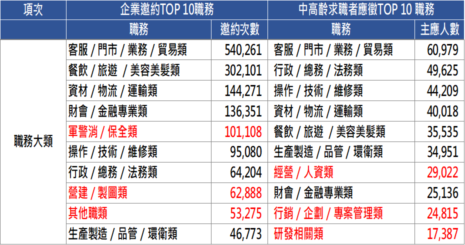 2023年上半年企業邀約面試次數前三大職務類別，分別是客服/門市/業務/貿易類、餐飲/旅遊/美容美髮類、資材/物流/運輸類。中高齡求職者主動應徵的前三大職務類別，分別是客服/門市/業務/貿易類、行政/總務/法務類、操作/技術/維修類。