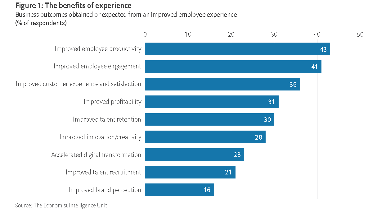 投資員工體驗的好處，包括生產力(43%)、員工參與度(41%)、人才留任(30%)、創新創意(28%)、人才招聘(21%)等各項人資指標的改善，以及改善客戶體驗與滿意度(36%)、提升利潤(31%)、加速數位轉型(23%)等業務效益。