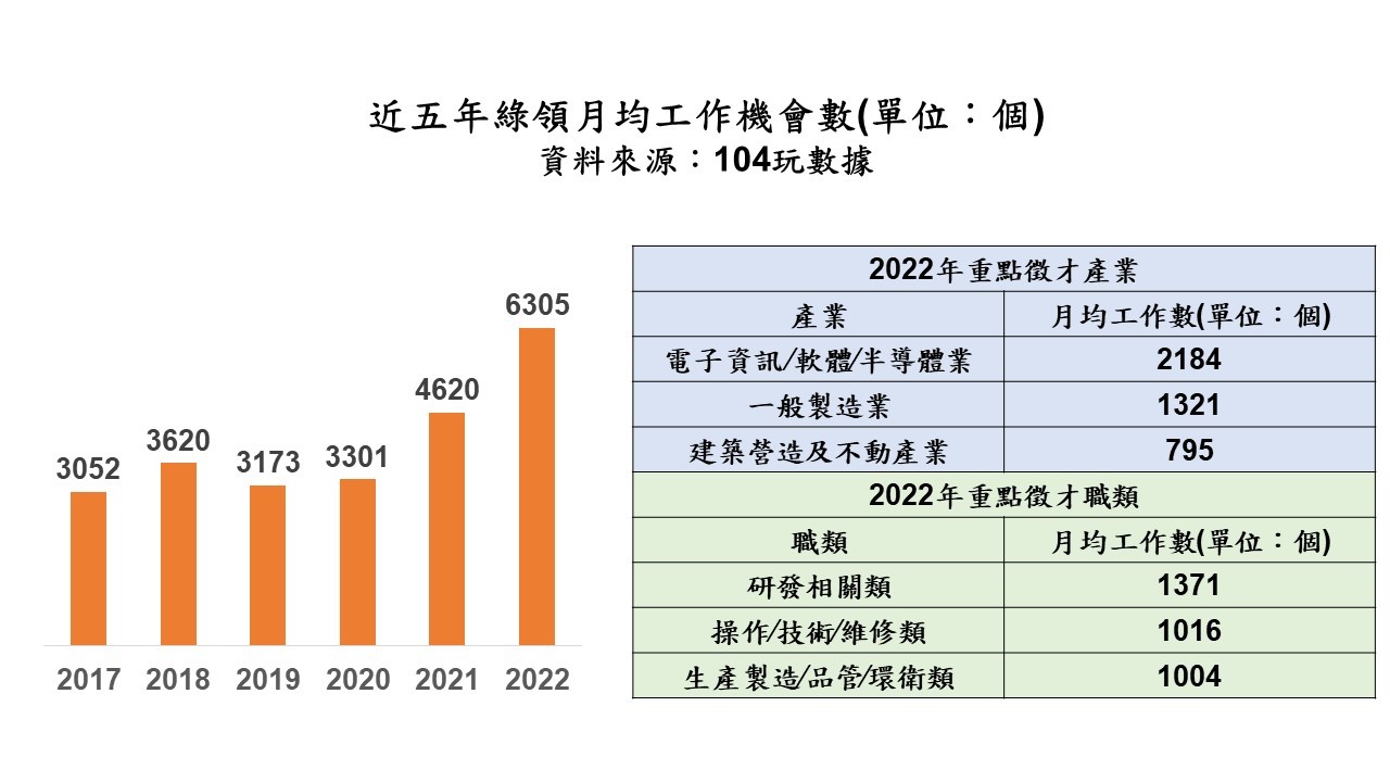 各「產業」對綠領人才的需求強度，以電子資訊/軟體/半導體業最多，平均每月2,184個；各「職類」對綠領人才的需求強度，則以研發相關類最多，平均每月1,371個。