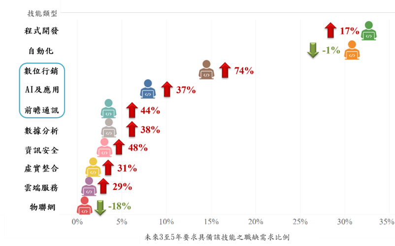 數位行銷、AI及應用、前瞻通訊(如5G/6G)等技能需求備受企業關注，未來需求成長幅度均達到3成以上。