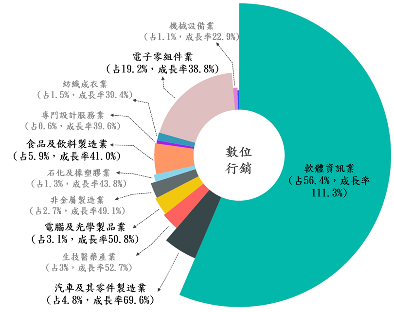 軟體資訊業為滿足各行業對不同互動行銷解決方案與行銷工具的需求，對具備數位行銷技能的人才需求居冠。