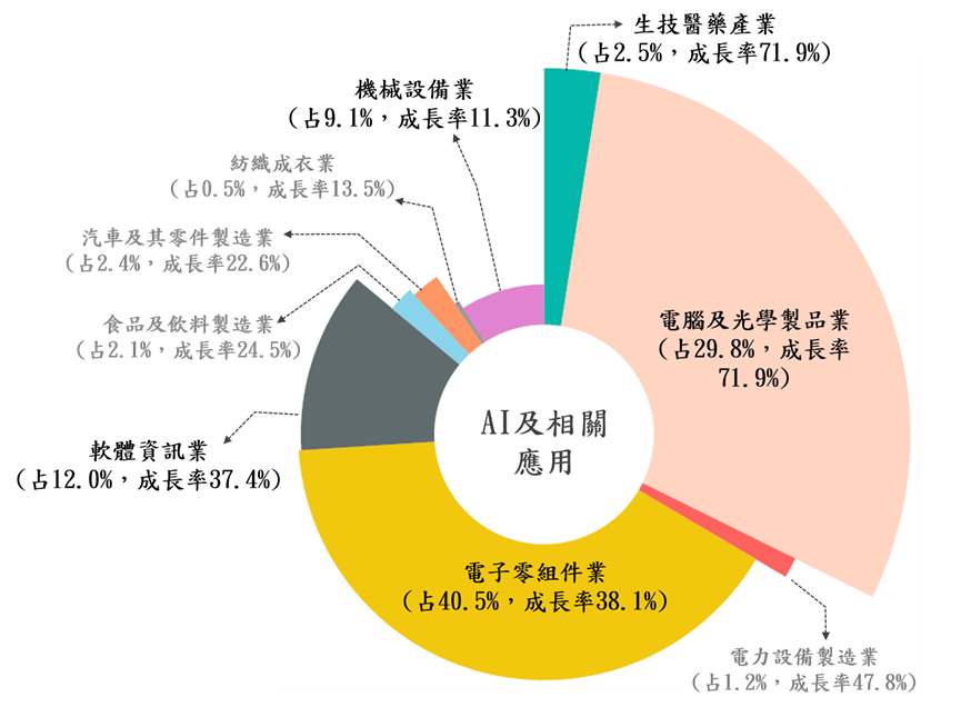 在AI及相關應用技能方面，電子零組件業、電腦及光學製品業、軟體資訊業等行業人才需求將持續大增。