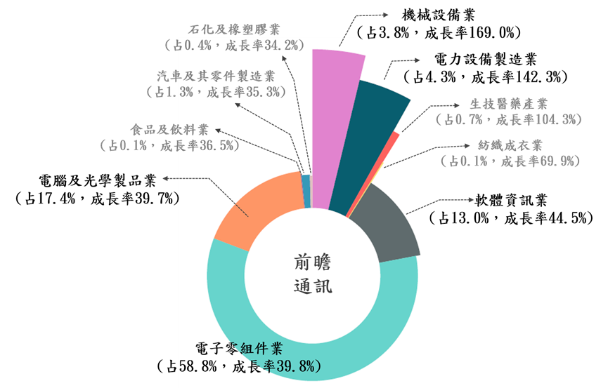 前瞻通訊方面，為迎接未來高速傳輸及低延遲的5G/6G智慧工廠趨勢，同時藉由優化網通產品通訊規格來提升產品競爭力，電子零組件業、電腦及光學製品業對於5G/6G系統開發工程師、RF通訊工程師需求與日俱增。